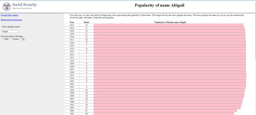 Popularity of the name Abigail