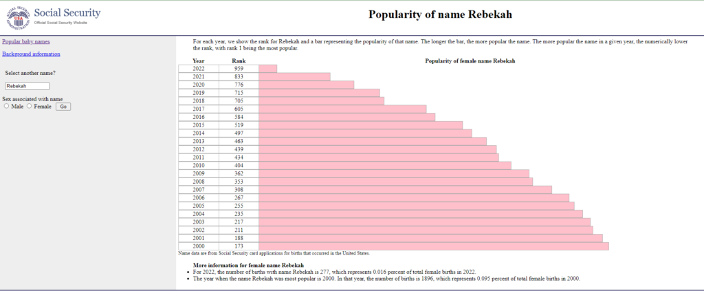 Popularity of the name Rebekah
