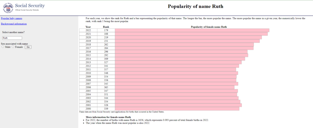 Popularity of the name Ruth